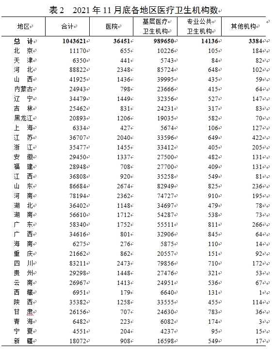 2021年11月底全国医疗卫生机构数